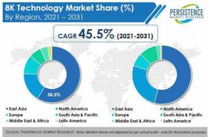 8k Technology Market