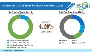 ID Card Printers Market