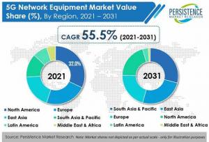 5G Network Equipment Market