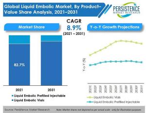 Liquid Embolic Market