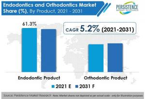 Endodontics And Orthodontics Market