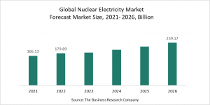 Nuclear Electricity Market Report 2022 - Market Size, Trends, And Global Forecast 2022 - 2026