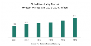 Hospitality Global Market Report 2022 - Market Size, Trends, And Global Forecast 2022 – 2026