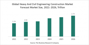Heavy And Civil Engineering Construction Market Report 2022 - Market Size, Trends, And Global Forecast 2022 - 2026