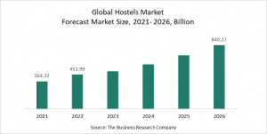 Hostels Global Market Report 2022 - Market Size, Trends, And Global Forecast 2022 – 2026