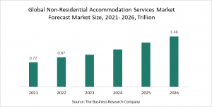 Non-Residential Accommodation Services Market Report 2022 – Market Size, Trends, And Global Forecast 2022-2026