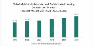 Multifamily Modular and Prefabricated Housing Construction Market Report 2022 - Market Size, Trends & Forecast 2022-2026