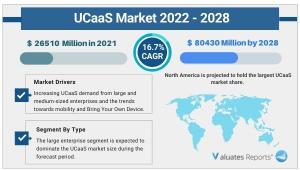 UCaaS Market Size