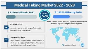 Medical Tubing Market Size