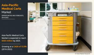 Medical Carts Market