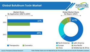 Botulinum Toxin Market