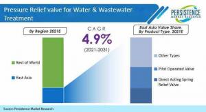 Pressure Relief Valves For Water And Wastewater Treatment Market