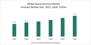 Social Services Market Report 2022 – Market Size, Trends, And Global Forecast 2022-2026