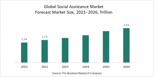 Social Assistance Market Report 2022 – Market Size, Trends, And Global Forecast 2022-2026
