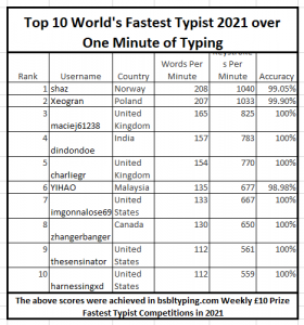 This is a table showing the names of the 2021 Top 10 Fastest Typists over One Minute