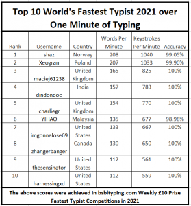 This is a table showing the names of the 2021 Top 10 Fastest Typists over One Minute