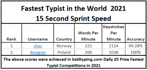List of names of the 2021 Top 10 Fastest Typists over 15 Seconds