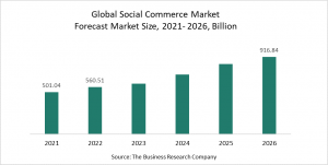 Social Commerce Market Report 2022 – Market Size, Trends, And Global Forecast 2022-2026