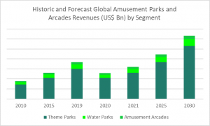 Amusement Parks And Arcades Market - Forecast To 2022
