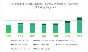 Power Generation Market Report 2022 - Market Size, Trends, And Global Forecast 2022 – 2026