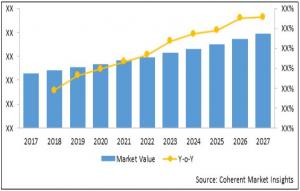 Surgical Cushions Makret