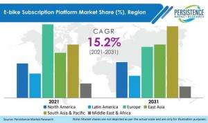 E-bike Subscription Platform Market 2022-2031