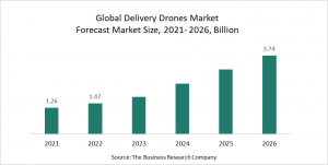Delivery Drones Market Report 2022 – Market Size, Trends, And Global Forecast 2022-2026