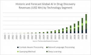 Artificial Intelligence (AI) In Drug Discovery Global Market Report 2022– Market Size, Trends, And Forecast 2022-2026