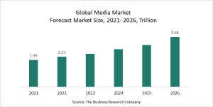 Media Market Report 2022 – Market Size, Trends, And Global Forecast 2022-2026