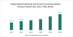 Digital Publishing And Content Streaming Global Market Report 2022 – Market Size, Trends, And Global Forecast 2022-2026