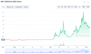 MX token all time price chart
