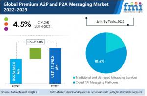 https://www.futuremarketinsights.com/reports/premium-a2p-and-p2a-messaging-market