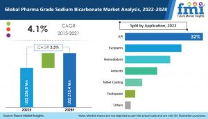 https://www.futuremarketinsights.com/reports/pharma-grade-sodium-bicarbonate-market