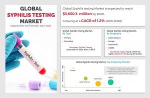 Syphilis Testing Market