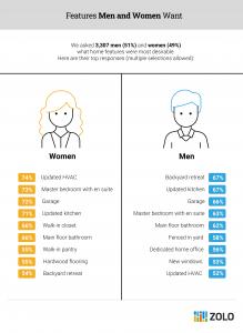 A list of top home features women want plus a list of top home features men want
