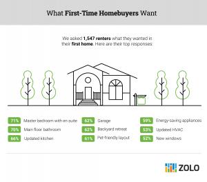 A list of features that first-time homebuyers want in 2022