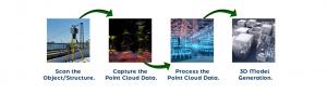 Process of Implementing 3D Laser Scanning for Client Projects