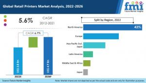 Retail Printers Market