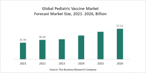 Pediatric Vaccine Market Report 2022 – Market Size, Trends, And Global Forecast 2022-2026