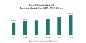 Biologics Market Report 2022 – Market Size, Trends, And Global Forecast 2022-2026