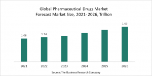 Pharmaceutical Drugs Market Report 2022 – Market Size, Trends, And Global Forecast 2022-2026