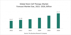 Stem Cell Therapy Market Report 2022 – Market Size, Trends, And Global Forecast 2022-2026