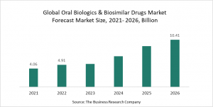 Oral Biologics & Biosimilar Drugs Market Report 2022 – Market Size, Trends, And Global Forecast 2022-2026