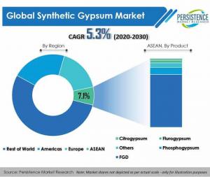synthetic-gypsum-market