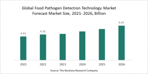 Food Pathogen Detection Technology Market Report 2022 – Market Size, Trends, And Global Forecast 2022-2026