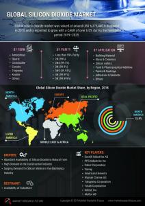 Silicon Dioxide Market
