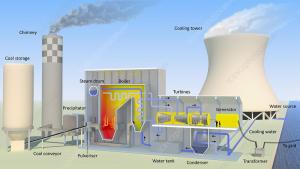 Coal Fired Power Generation Market