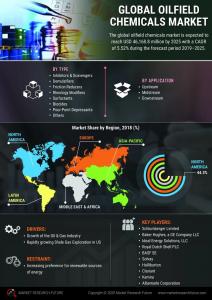 Oilfield Chemicals Market