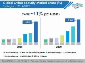 Cyber Security Market 2022-2029