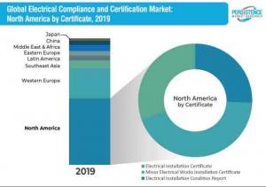Electrical Compliance And Certification Market 2022-2029